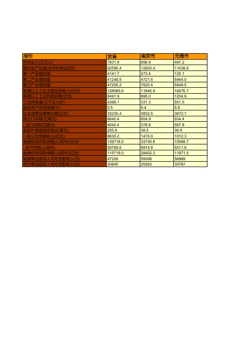 江苏2018十三个市国民经济指标：总人口GDP工业收入用电量固定资产投资社会消费品进出口利用外资可支配收入