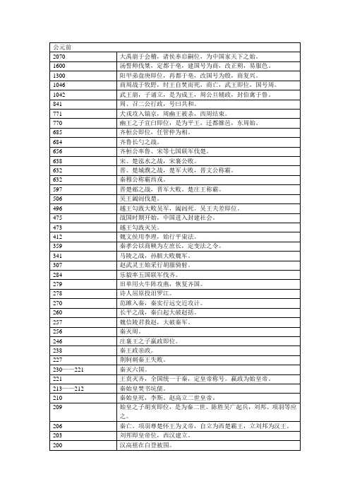中国历史大事年表(公元前2070-公元2009)