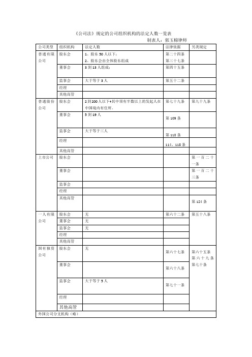 公司法法定人数