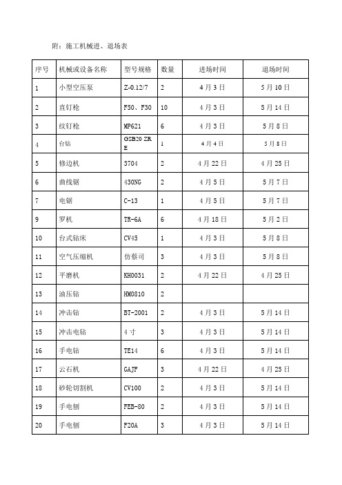 附;施工机械进、退场表