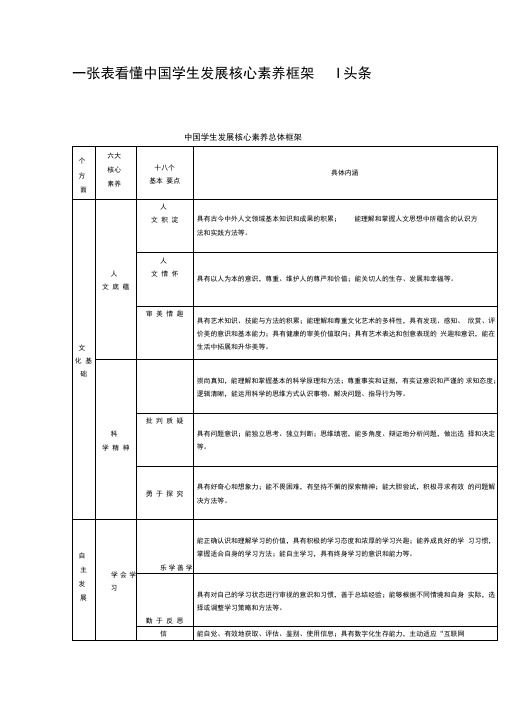 一张表看懂中国学生发展核心素养框架