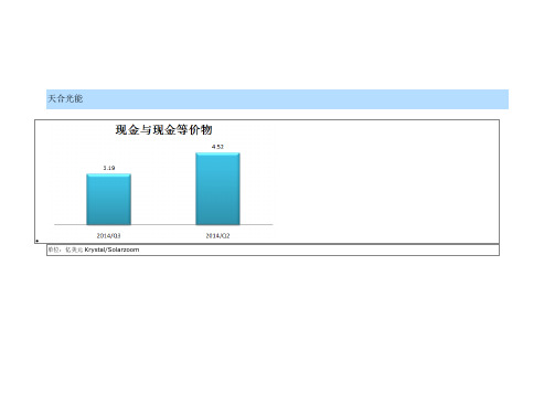 2014年Q3中国光伏企业财务状况解析-财务指标