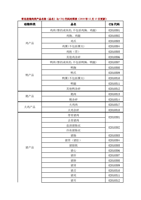 常见进境肉类产品名称(品名)与CIQ代码对照表(2010年12月13日更新)