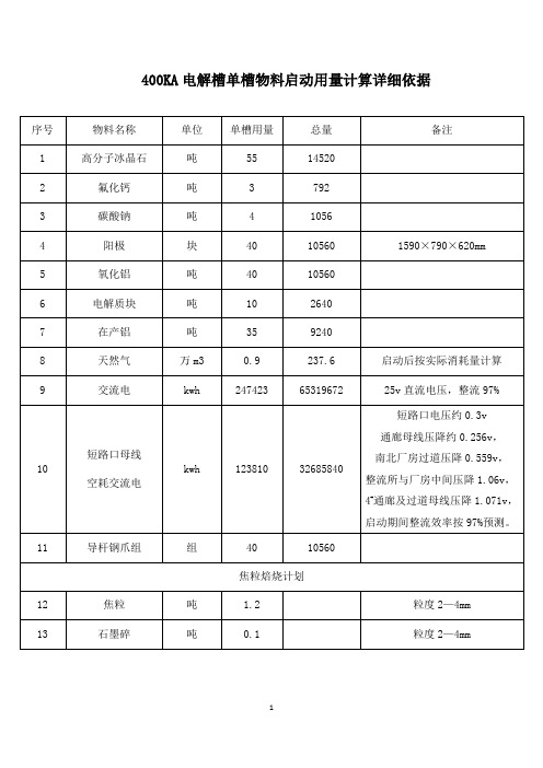 400KA电解槽单槽物料启动用量及总量计划表