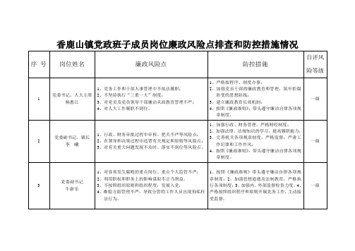 香鹿山镇党政班子成员岗位廉政风险点排查和防控措施情况