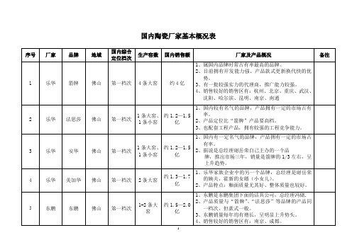 国内陶瓷厂家基本概况表