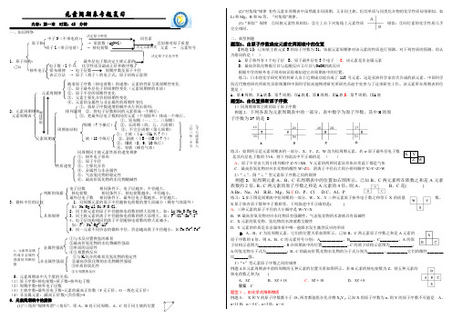 元素周期表专题复习