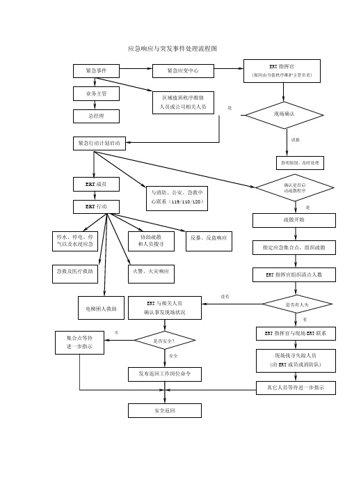 应急响应与突发事件处理流程图