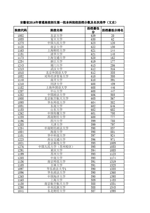 安徽省2014年普通高校招生第一批本科院校投档分数及名次排序(文史)