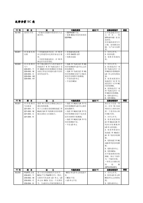 理光复印机维修代码表SC