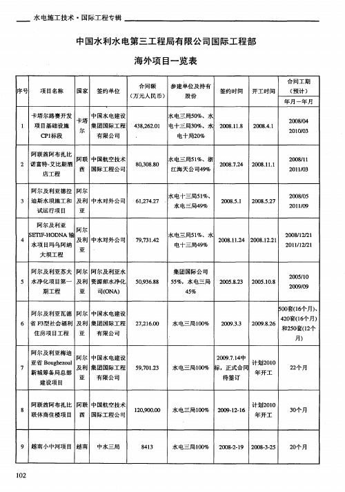中国水利水电第三工程局有限公司国际工程部海外项目一览表