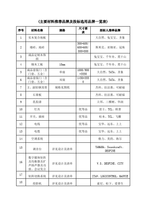 (主要材料推荐品牌及投标选用品牌一览表)