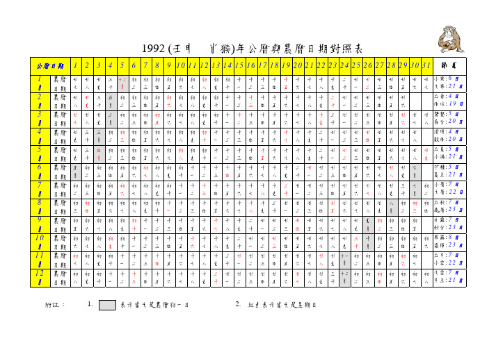 1992 (壬申 肖猴 年公历与农历日期对照表