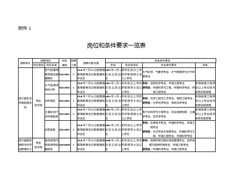 岗位和条件要求一览表