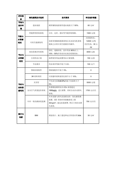 绿建成本增量分析