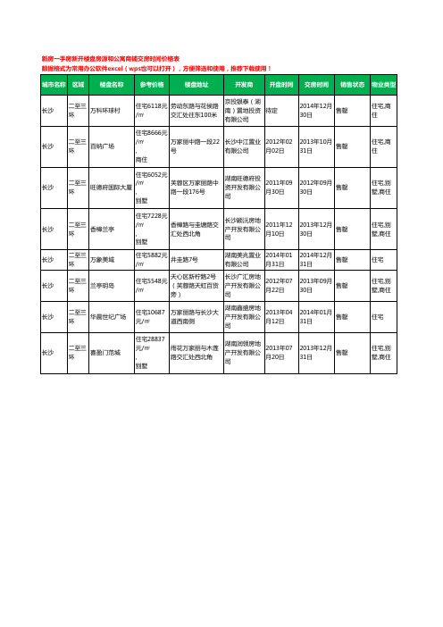 长沙二至三环新房一手房新开楼盘房源和公寓商铺交房时间价格表8个(2020年新版)