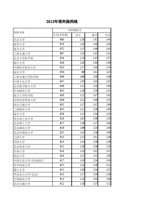 2013理科一本提档线
