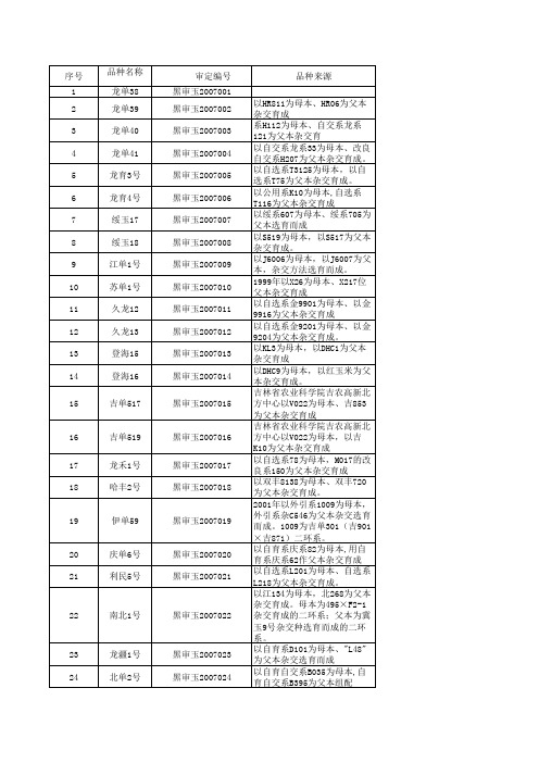2007年黑龙江省玉米品种审定公告