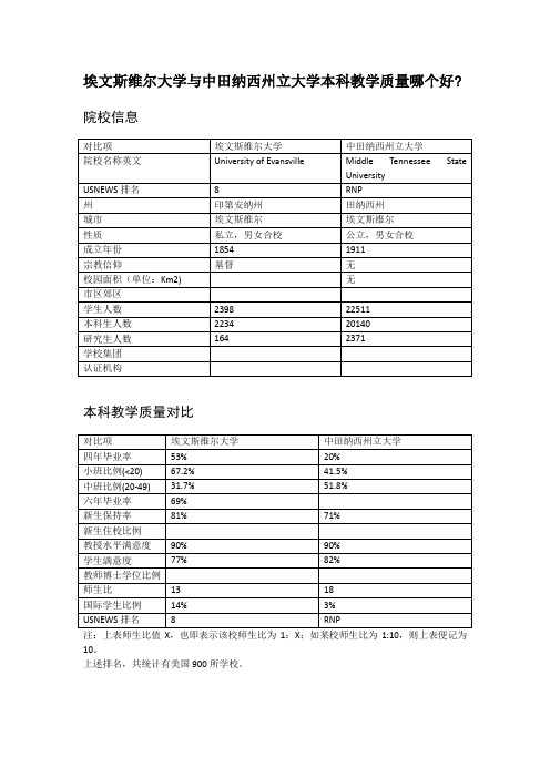 埃文斯维尔大学与中田纳西州立大学本科教学质量对比
