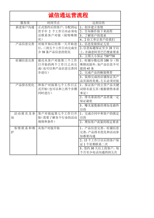 诚信通运营流程