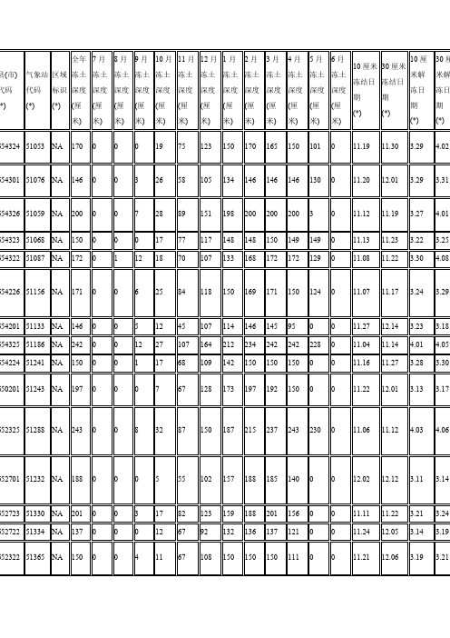 新疆各地冻土深度表