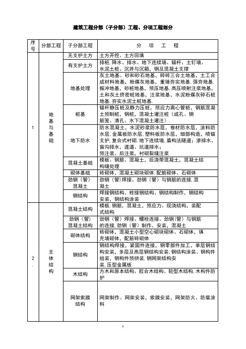 建筑消防工程分部(子分部)、分项划分表