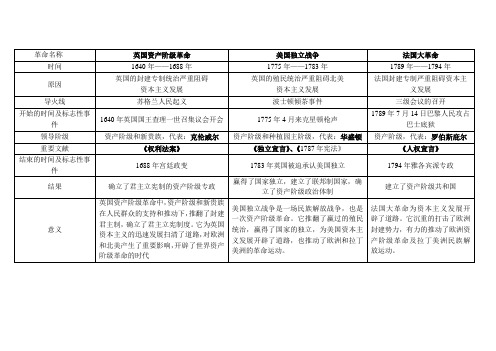 英美法三国资产阶级革命情况比较表~改