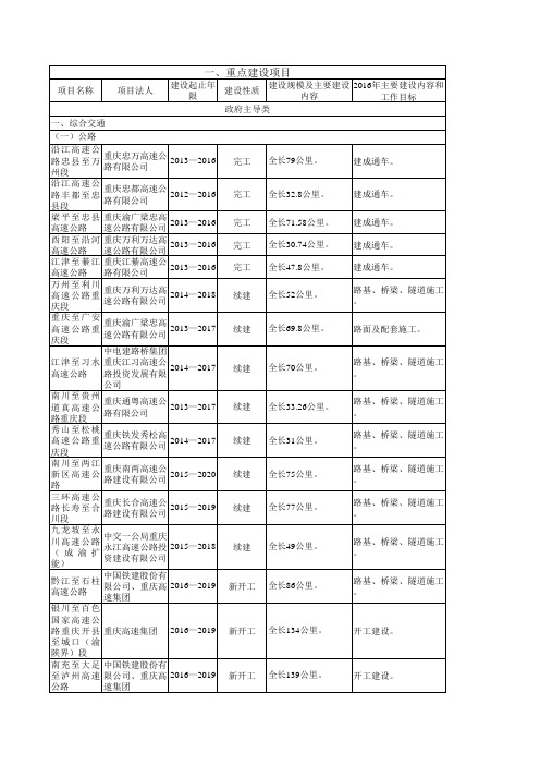 2016年重庆重点前期项目