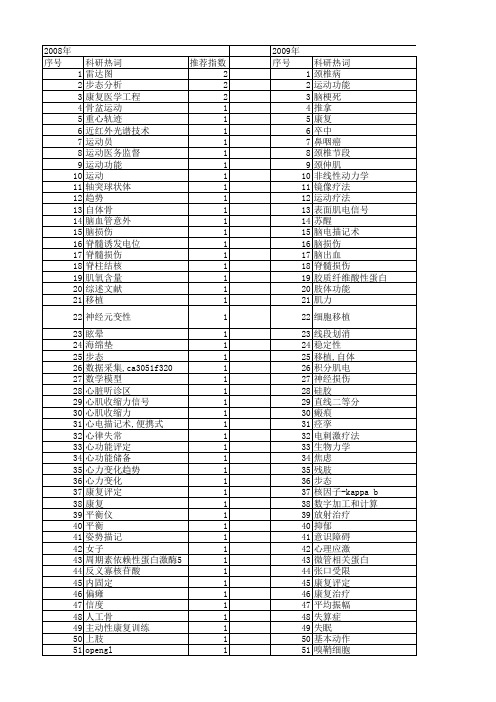 【国家自然科学基金】_康复评定_基金支持热词逐年推荐_【万方软件创新助手】_20140730