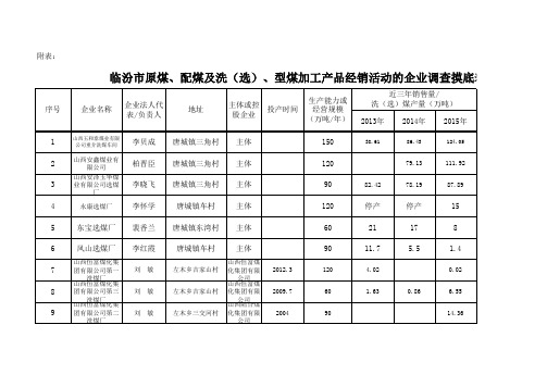 临汾市原煤、配煤及洗(选)、