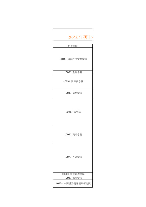 2010年对外经贸大学硕士研究生报名录取情况统计表