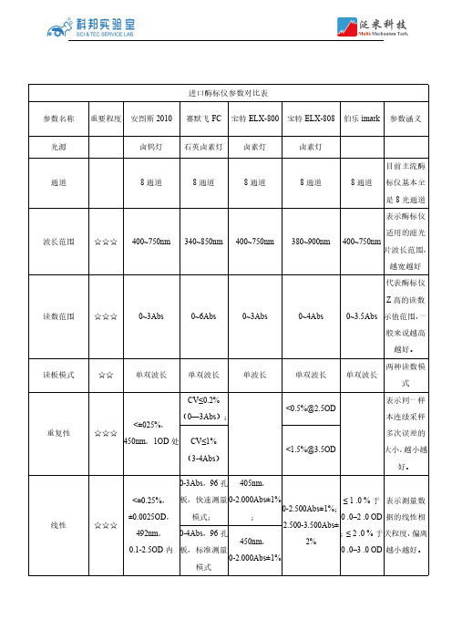 进口酶标仪参数对比-科邦实验室