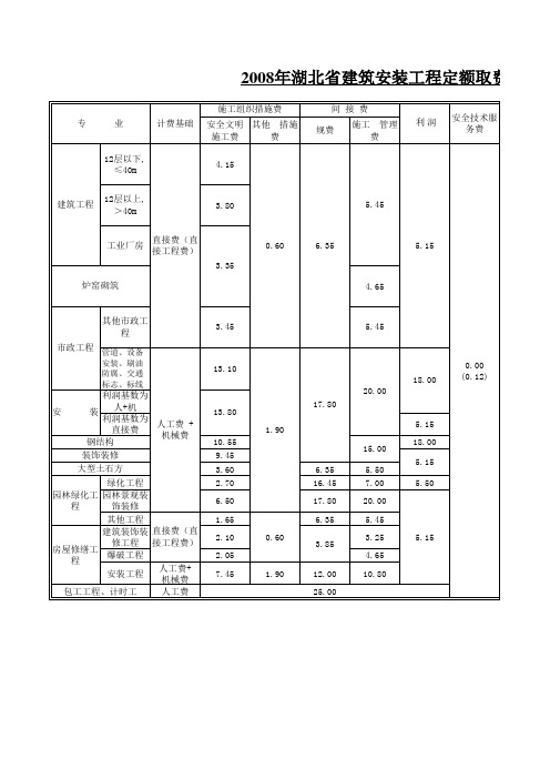 2008年建筑安装工程定额取费表