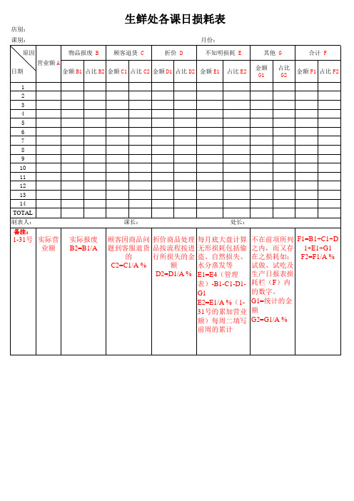 水果店常用生鲜处各课日损耗表