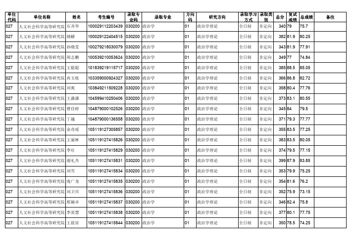 华中师范大学人文社会科学高等研究院2019年硕士研究生招生拟录取名单公示