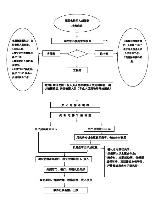电梯困人应急救援流程图