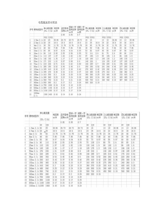 电缆载流量对照表及实用手册.