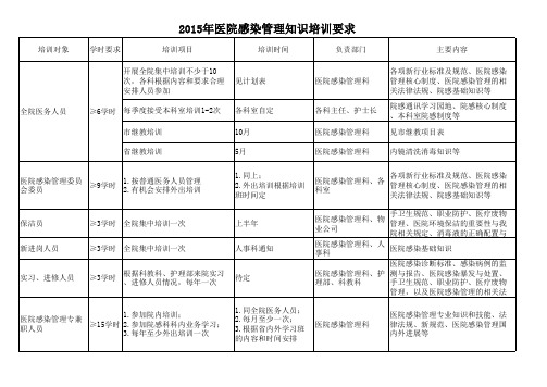 2015年医院感染管理知识培训计划表