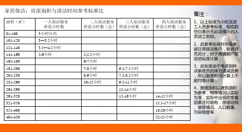 家居保洁：房屋面积与清洁时间参考标准比