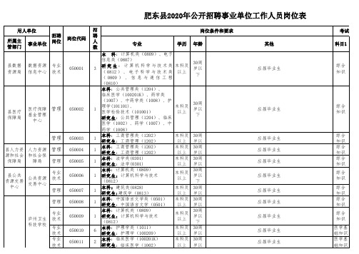 合肥市肥东县2020年公开招聘事业单位工作人员岗位表