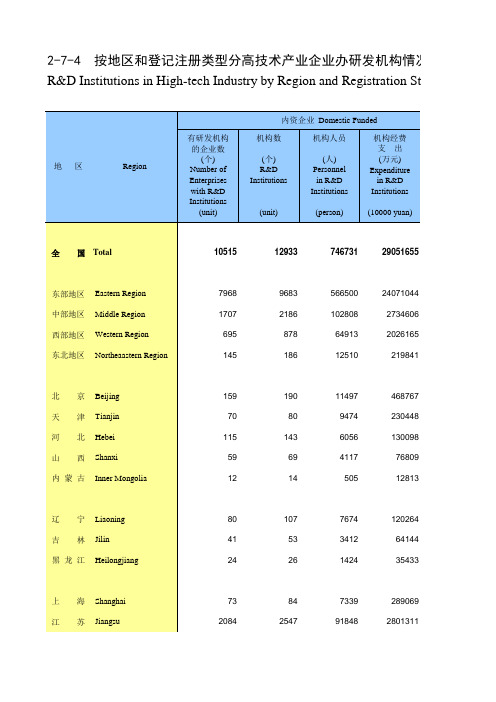 高新发展全国各省市区统计数据：2-7_-4__按地区和登记注册类型分高技术产业企业办研发机构情况(2018年)