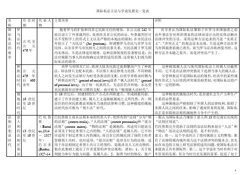 国际私法流派一览表