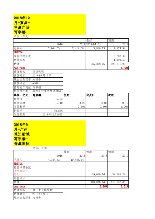 商业地产Reits CMBs cap rate指标大全【2010-2019商业中心、写字楼、酒店Reits】