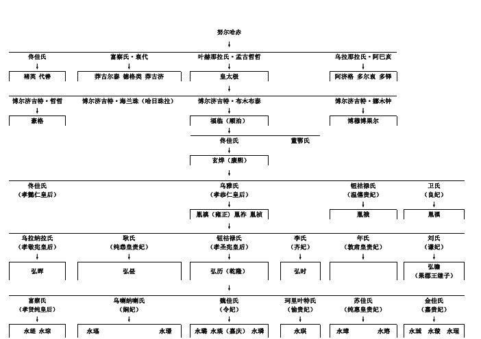 清廷人物关系图1