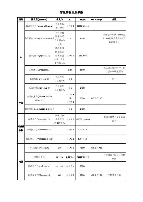 常见蛋白质的参数