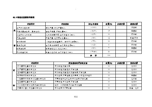 某制造企业绩效考核表