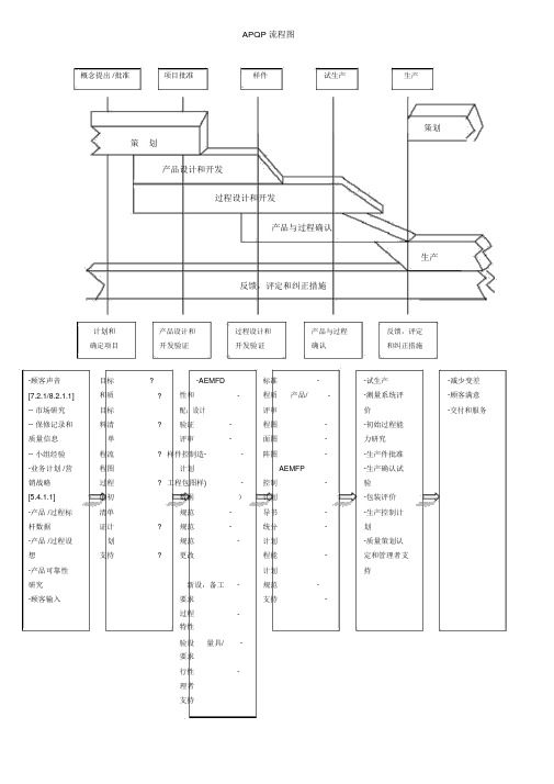 APQP五个过程流程图