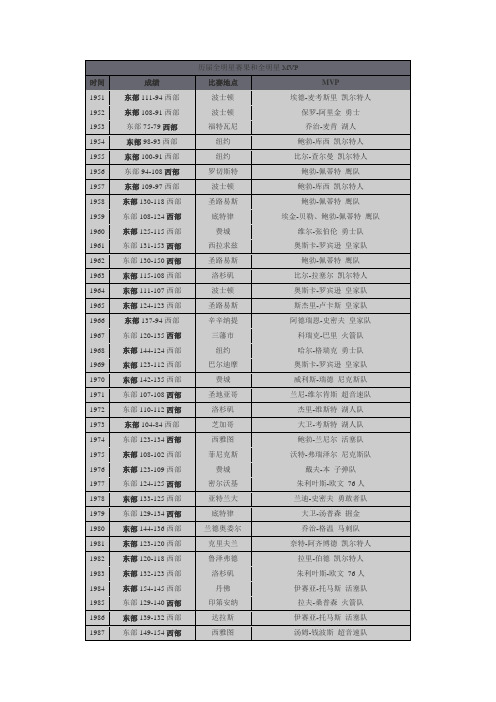 NBA全名赛历届比赛结果和MVP
