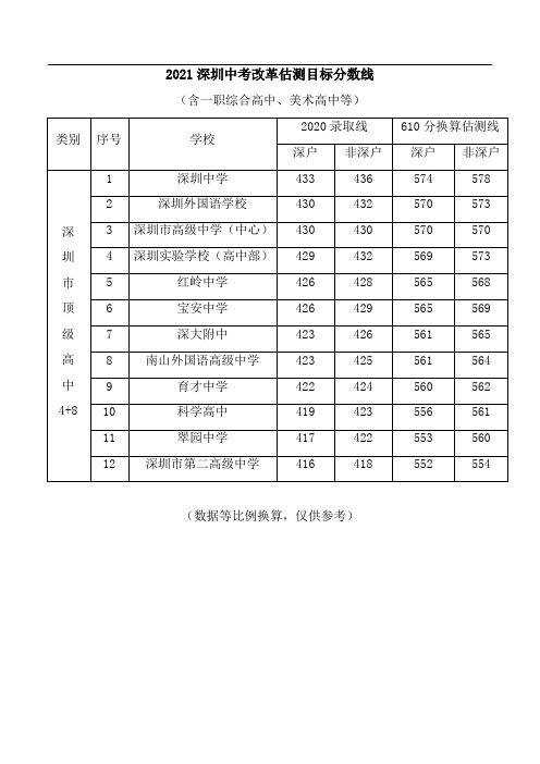 2021深圳中考公立高中估测目标分数线