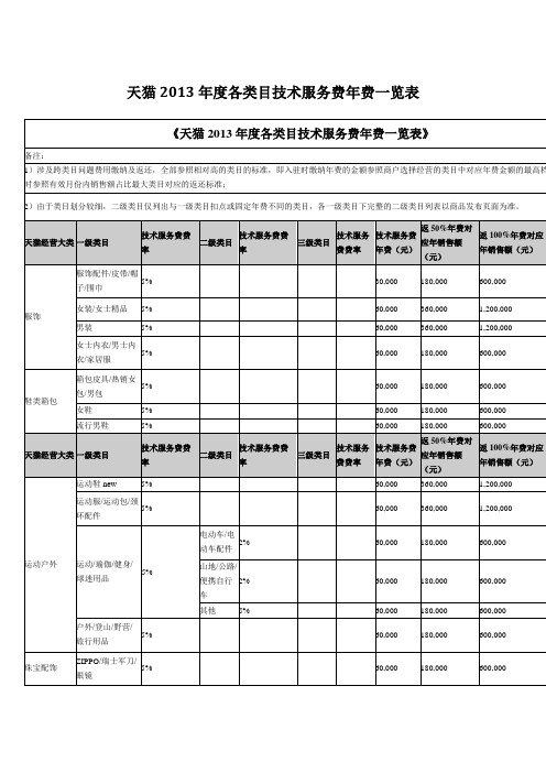 《2013年天猫各类目技术服务费年费一览表》